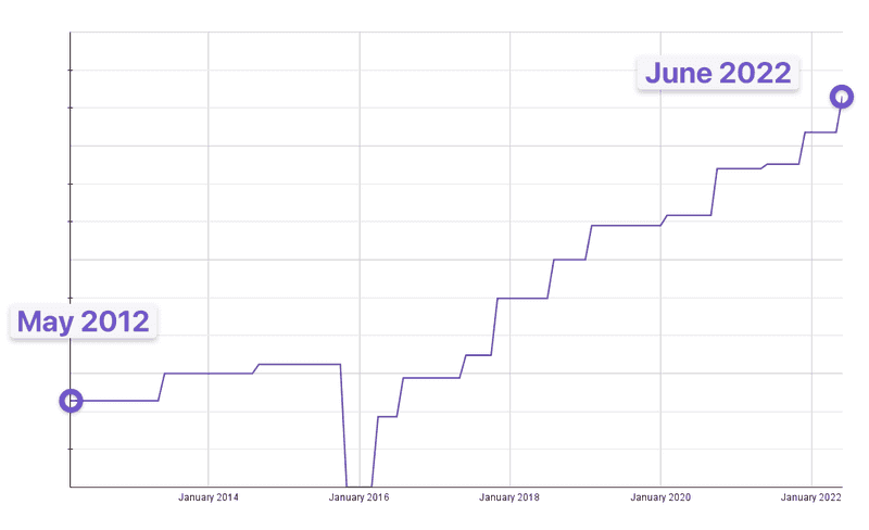 A graph of my overall compensation trajectory over the course of my career so far. It starts low, with small increases. Then dives, as I was making nothing during the bootcamp. Then it increases steadily, and at a faster pace, ultimately 220% higher than the job I was at before the bootcamp.