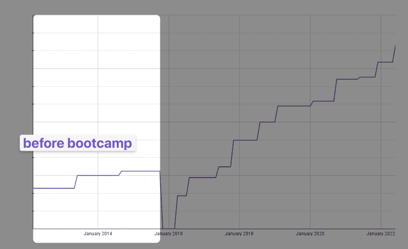 Pre-bootcamp compensation trajectory. I did not get any raises during this time without role changes, and I changed roles twice.