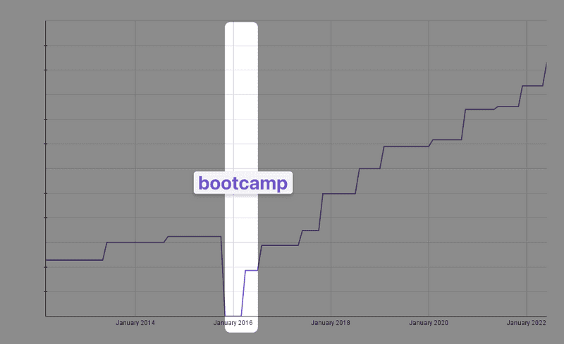Compensation during the bootcamp. I was making zero during the bootcamp, and a very low amount for three months afterward, as a bootcamp teaching assistant.